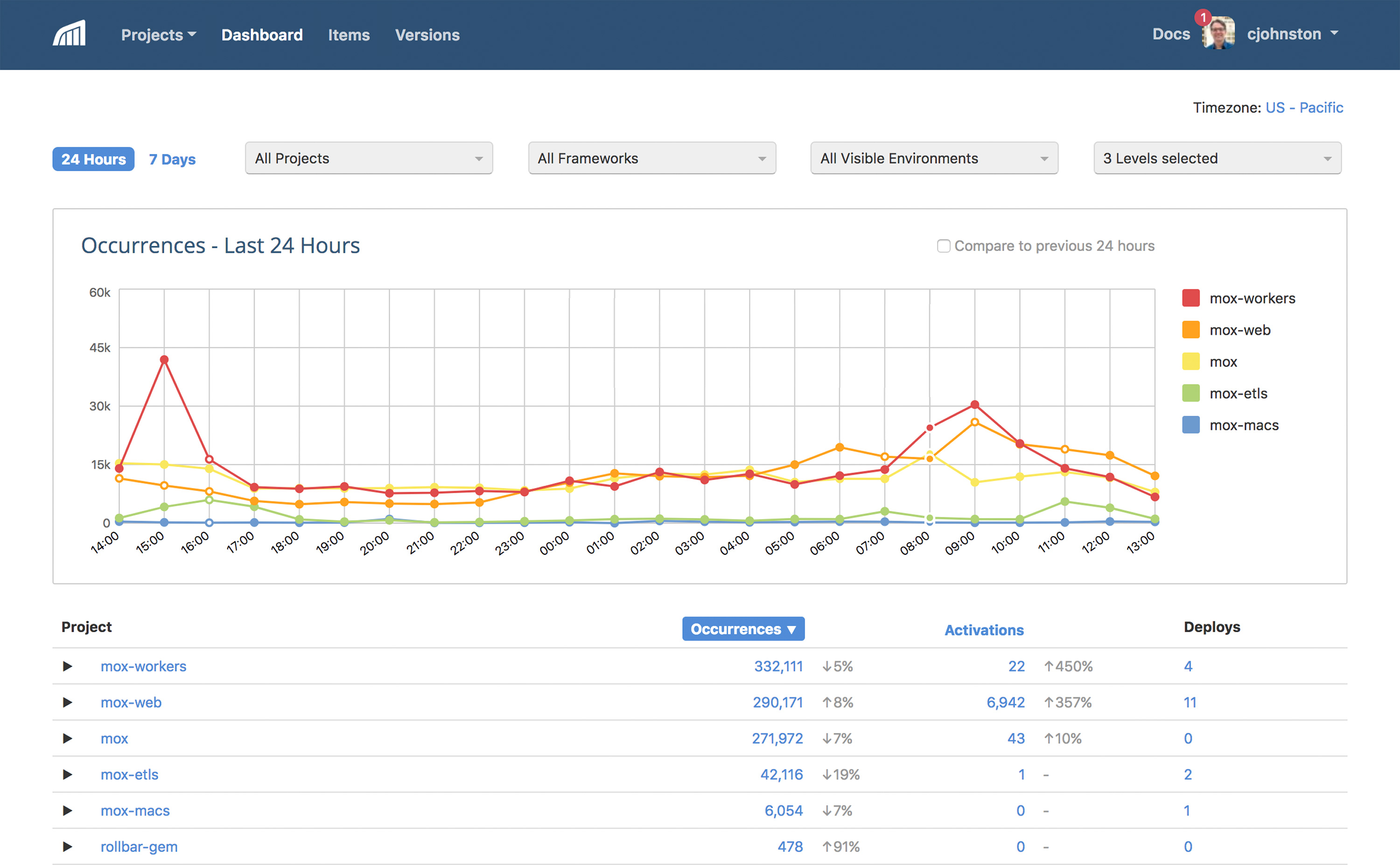 Rollbar Account Dashboard Screen